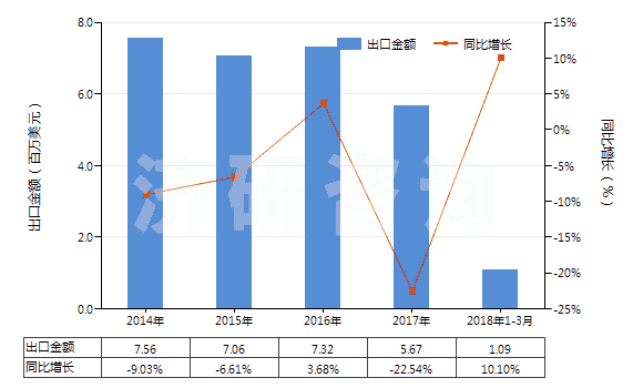 2014-2018年3月中國航空器用新的充氣橡膠輪胎(HS40113000)出口總額及增速統(tǒng)計